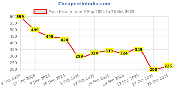 tatacliq.com MINIKLUB Girls Red Self Design Leggings miniklub Price History Graph from 9 Sep 2024 to 28 Oct 2025