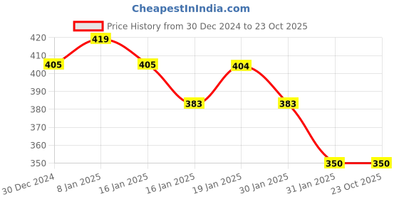 tatacliq.com MINIKLUB Girls Red Self Design Top miniklub Price History Graph from 30 Dec 2024 to 23 Oct 2025