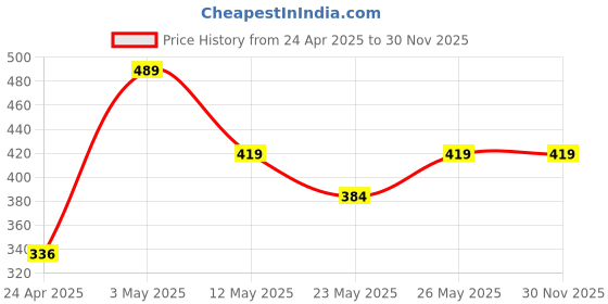 tatacliq.com MINIKLUB Girls Red Self Design Top miniklub Price History Graph from 24 Apr 2025 to 30 Nov 2025