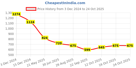 tatacliq.com MINIKLUB Girls Red Textured Full Sleeves Dress with Bloomers miniklub Price History Graph from 3 Dec 2024 to 22 Oct 2025