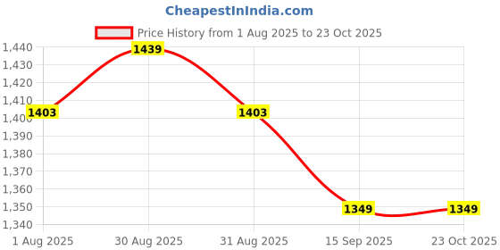 tatacliq.com Miniklub Girls Rose Regular Fit Crochet Casual Dress miniklub Price History Graph from 1 Aug 2025 to 23 Oct 2025