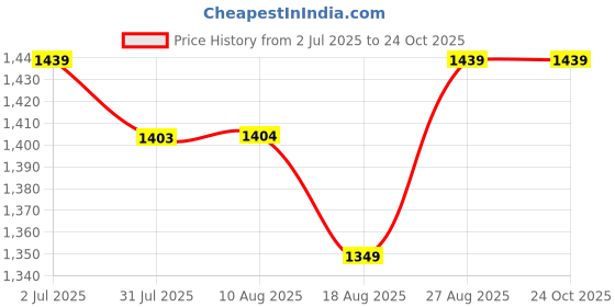 tatacliq.com Miniklub Girls Rose Regular Fit Crochet Casual Dress miniklub Price History Graph from 2 Jul 2025 to 24 Oct 2025