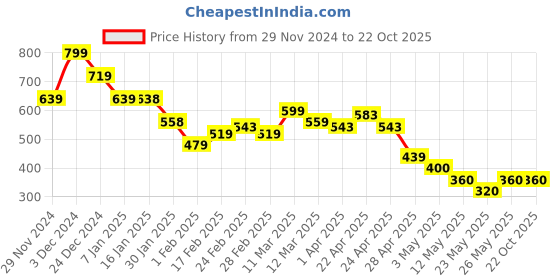 tatacliq.com MINIKLUB Girls Royal Blue Solid Joggers miniklub Price History Graph from 29 Nov 2024 to 21 Oct 2025