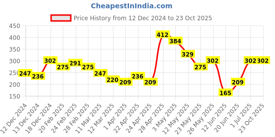 tatacliq.com MINIKLUB Girls Turquoise Printed Top miniklub Price History Graph from 12 Dec 2024 to 23 Oct 2025