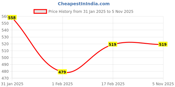 tatacliq.com MINIKLUB Girls White & Blue Printed Full Sleeves Knit Top miniklub Price History Graph from 31 Jan 2025 to 2 Nov 2025