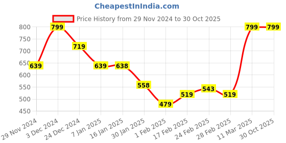 tatacliq.com MINIKLUB Girls White & Lavender Printed Full Sleeves Jhabla (Pack Of 2) miniklub Price History Graph from 29 Nov 2024 to 29 Oct 2025