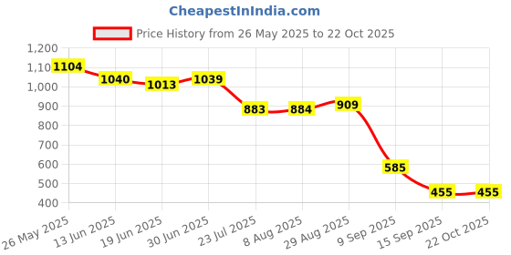 tatacliq.com MINIKLUB Girls White & Lavender Printed Pinny with Top miniklub Price History Graph from 26 May 2025 to 21 Oct 2025