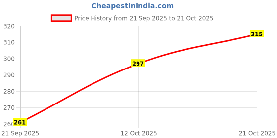 tatacliq.com MINIKLUB Girls White & Pink Printed Leggings - Pack of 2 miniklub Price History Graph from 21 Sep 2025 to 21 Oct 2025