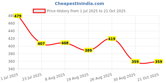 tatacliq.com MINIKLUB Girls White & Pink Printed Top miniklub Price History Graph from 1 Jul 2025 to 20 Oct 2025