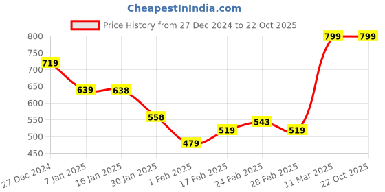 tatacliq.com MINIKLUB Girls White & Red Printed Full Sleeves Front Open Vest miniklub Price History Graph from 27 Dec 2024 to 22 Oct 2025