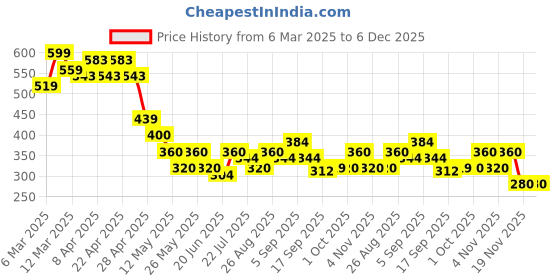 tatacliq.com MINIKLUB Girls White & Red Printed Full Sleeves Legging miniklub Price History Graph from 6 Mar 2025 to 5 Dec 2025