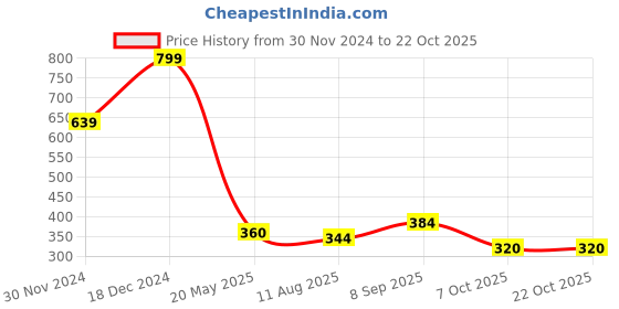 tatacliq.com MINIKLUB Girls White & Red Printed Full Sleeves Legging miniklub Price History Graph from 30 Nov 2024 to 22 Oct 2025