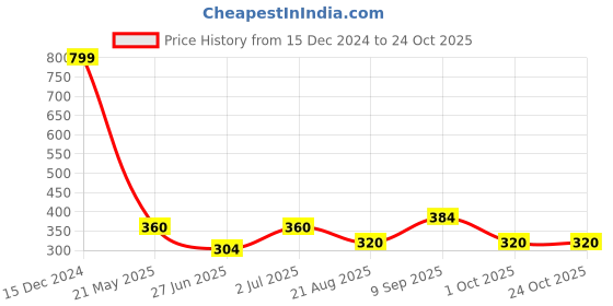 tatacliq.com MINIKLUB Girls White & Red Printed Full Sleeves Legging miniklub Price History Graph from 15 Dec 2024 to 22 Oct 2025