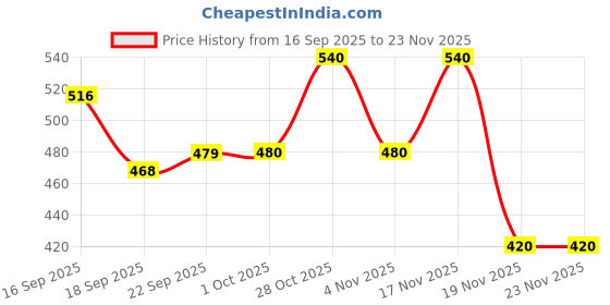 tatacliq.com MINIKLUB Girls White & Red Printed Full Sleeves Top with Pants miniklub Price History Graph from 16 Sep 2025 to 23 Nov 2025