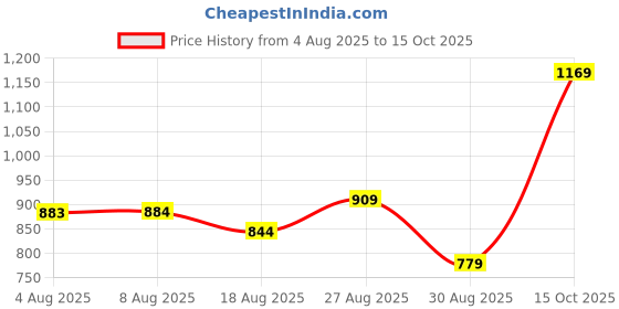 tatacliq.com MINIKLUB Girls White & Teal Applique Dungree with Top miniklub Price History Graph from 4 Aug 2025 to 15 Oct 2025
