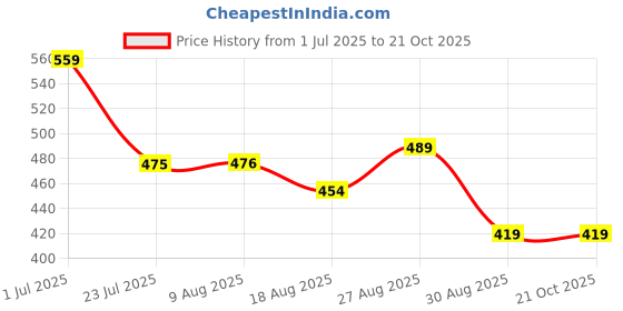 tatacliq.com MINIKLUB Girls White & Yellow Cotton Printed Knit Top miniklub Price History Graph from 1 Jul 2025 to 21 Oct 2025
