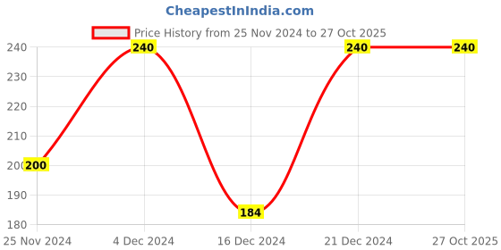 tatacliq.com MINIKLUB Girls White & Yellow Printed Full Sleeves Top with Pants miniklub Price History Graph from 25 Nov 2024 to 27 Oct 2025