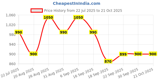 tatacliq.com Miniklub Girls White Embroidered Regular Fit Dress miniklub Price History Graph from 22 Jul 2025 to 20 Oct 2025