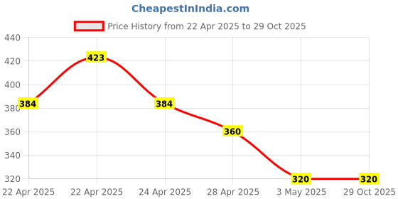 tatacliq.com MINIKLUB Girls White Floral Print Dress miniklub Price History Graph from 22 Apr 2025 to 28 Oct 2025