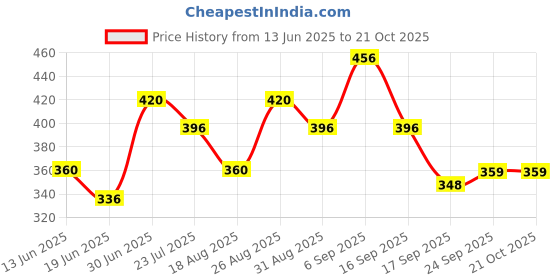 tatacliq.com MINIKLUB Girls White Floral Print Dress miniklub Price History Graph from 13 Jun 2025 to 21 Oct 2025