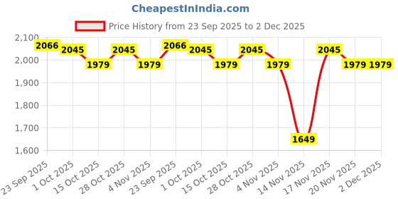 tatacliq.com Miniklub Girls White Knitted Regular Fit Self Design Jacket miniklub Price History Graph from 23 Sep 2025 to 2 Dec 2025