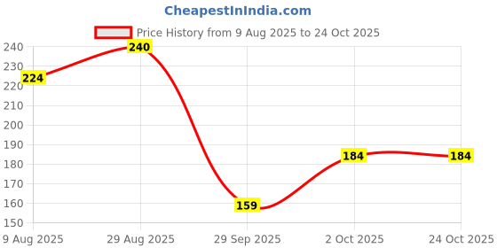 tatacliq.com Miniklub Girls White Printed Regular Fit Knit Top miniklub Price History Graph from 9 Aug 2025 to 23 Oct 2025