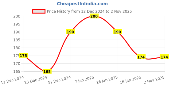 tatacliq.com MINIKLUB Girls White Printed Top miniklub Price History Graph from 12 Dec 2024 to 2 Nov 2025