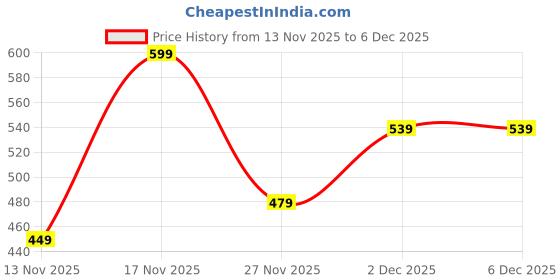 tatacliq.com Miniklub Girls White Regular Fit Knitted Top miniklub Price History Graph from 13 Nov 2025 to 3 Dec 2025