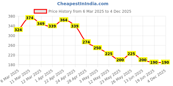 tatacliq.com MINIKLUB Girls White Self Design Top miniklub Price History Graph from 6 Mar 2025 to 3 Dec 2025