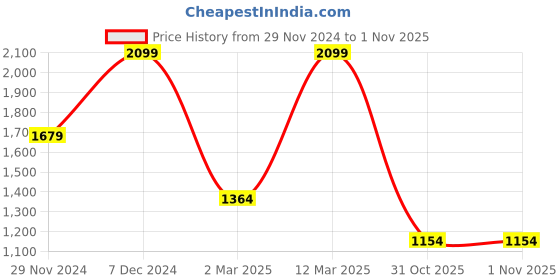 tatacliq.com MINIKLUB Girls Wine Solid Full Sleeves Jacket miniklub Price History Graph from 29 Nov 2024 to 1 Nov 2025