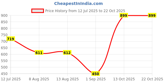 tatacliq.com MINIKLUB Girls Yellow & Blue Printed Leggings - Pack of 2 miniklub Price History Graph from 12 Jul 2025 to 21 Oct 2025