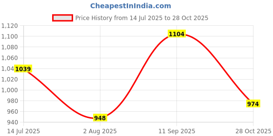 tatacliq.com MINIKLUB Girls Yellow & Pink Cotton Sleeveless Polka Dots Printed Dress With Bloomer miniklub Price History Graph from 14 Jul 2025 to 28 Oct 2025