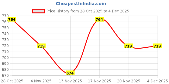 tatacliq.com Miniklub Girls Yellow & White Printed Knit Top - Pack of 2 miniklub Price History Graph from 28 Oct 2025 to 4 Dec 2025