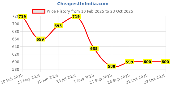 tatacliq.com MINIKLUB Girls Yellow Cotton Printed Full Sleeves Top And Bottom miniklub Price History Graph from 10 Feb 2025 to 23 Oct 2025