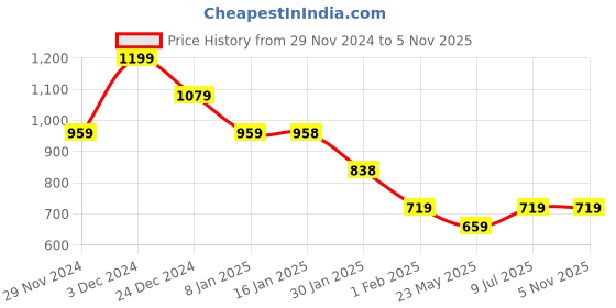 tatacliq.com MINIKLUB Girls Yellow Cotton Printed Full Sleeves Top And Bottom miniklub Price History Graph from 29 Nov 2024 to 3 Nov 2025
