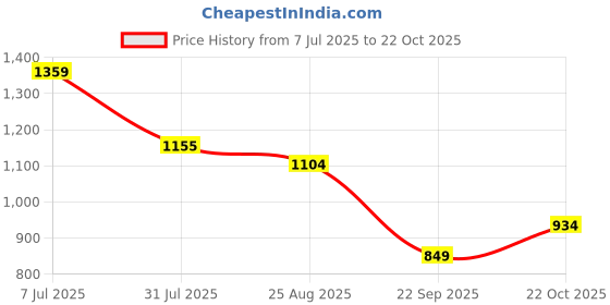 tatacliq.com MINIKLUB Girls Yellow Cotton Sleeveless Duck Printed Dress With Bloomer miniklub Price History Graph from 7 Jul 2025 to 22 Oct 2025