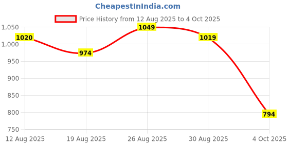 tatacliq.com MINIKLUB Girls Yellow Cotton Sleeveless Duck Printed Dress With Bloomer miniklub Price History Graph from 12 Aug 2025 to 4 Oct 2025