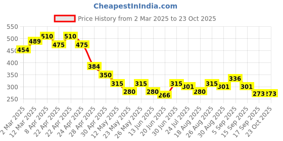 tatacliq.com MINIKLUB Girls Yellow Printed Full Sleeves Sweatshirt miniklub Price History Graph from 2 Mar 2025 to 23 Oct 2025