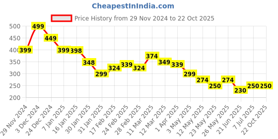 tatacliq.com MINIKLUB Girls Yellow Printed Full Sleeves T-Shirt miniklub Price History Graph from 29 Nov 2024 to 21 Oct 2025