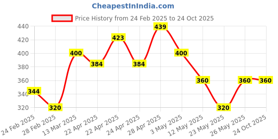 tatacliq.com MINIKLUB Girls Yellow Printed Full Sleeves Top miniklub Price History Graph from 24 Feb 2025 to 24 Oct 2025