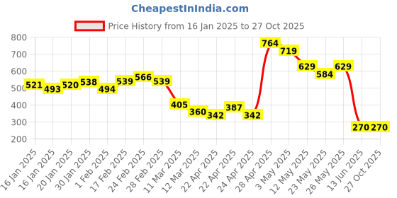 tatacliq.com MINIKLUB Girls Yellow Self Design Full Sleeves Sweater miniklub Price History Graph from 16 Jan 2025 to 27 Oct 2025