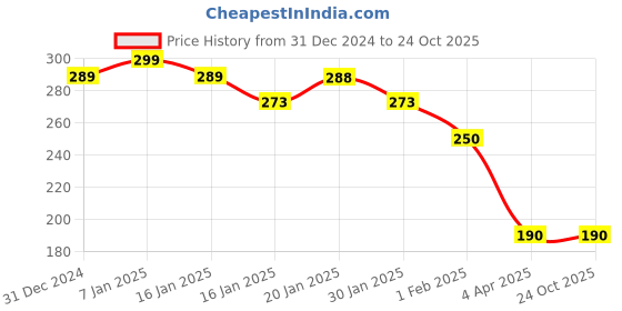 tatacliq.com MINIKLUB Girls Yellow Solid Shorts miniklub Price History Graph from 31 Dec 2024 to 24 Oct 2025