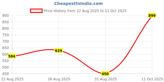 tatacliq.com MINIKLUB Green & Blue Cotton Pack Of 2 Half Sleeves Boat & Duck Printed Front Open Vests miniklub Price History Graph from 22 Aug 2025 to 11 Oct 2025