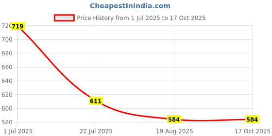 tatacliq.com MINIKLUB Green & Blue Cotton Pack Of 2 Half Sleeves Boat & Duck Printed Front Open Vests miniklub Price History Graph from 1 Jul 2025 to 16 Oct 2025