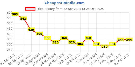 tatacliq.com MINIKLUB Green & Red New Born And Baby Boys Full Length Knit Bottom miniklub Price History Graph from 22 Apr 2025 to 22 Oct 2025
