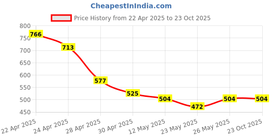 tatacliq.com MINIKLUB Green & Red New Born And Baby Girls Sleeve Less Dress miniklub Price History Graph from 22 Apr 2025 to 22 Oct 2025