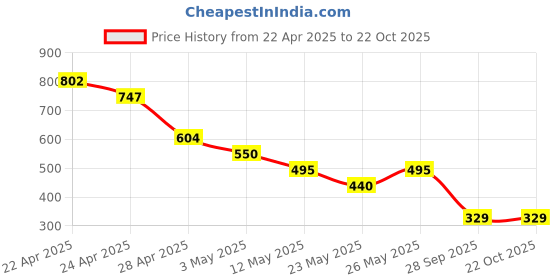tatacliq.com MINIKLUB Green Baby Boys Short Sleeve Top And Bottom miniklub Price History Graph from 22 Apr 2025 to 22 Oct 2025
