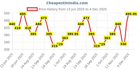 tatacliq.com MINIKLUB Green Baby Boys Short Sleeve Top And Bottom miniklub Price History Graph from 13 Jun 2025 to 4 Dec 2025