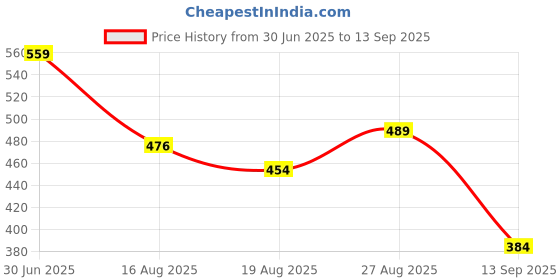 tatacliq.com MINIKLUB Green Cotton Half Sleeves Polo T-Shirt miniklub Price History Graph from 30 Jun 2025 to 13 Sep 2025