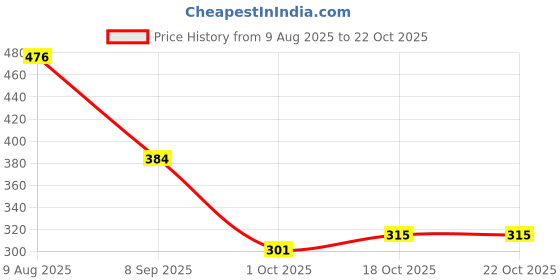 tatacliq.com MINIKLUB Green Cotton Half Sleeves Polo T-Shirt miniklub Price History Graph from 9 Aug 2025 to 21 Oct 2025